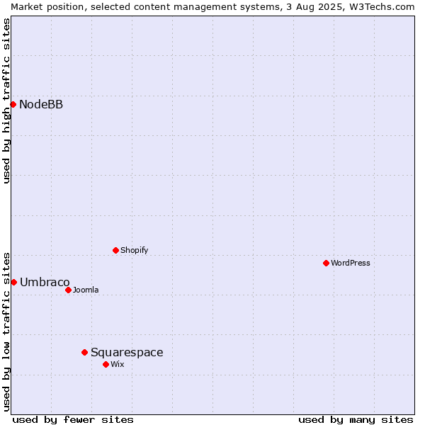 Market position of Squarespace vs. Umbraco vs. NodeBB
