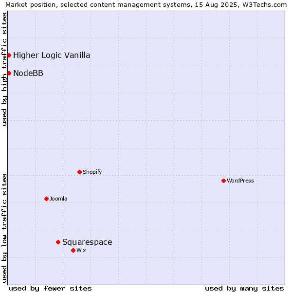 Market position of Squarespace vs. Higher Logic Vanilla vs. NodeBB