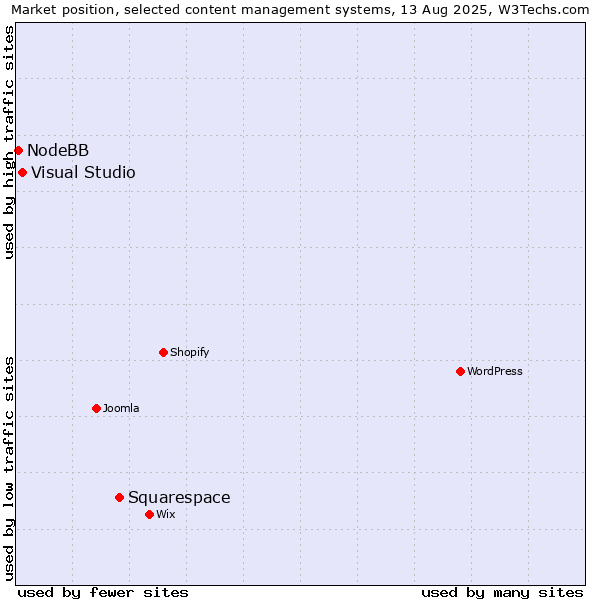 Market position of Squarespace vs. Visual Studio vs. NodeBB