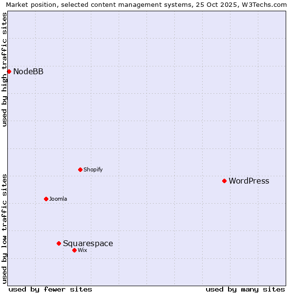 Market position of WordPress vs. Squarespace vs. NodeBB