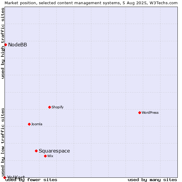 Market position of Squarespace vs. NodeBB vs. Yo!Kart