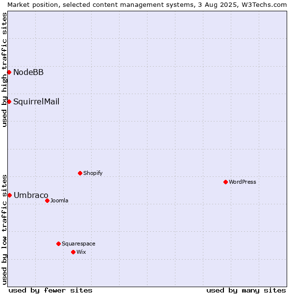 Market position of Umbraco vs. NodeBB vs. SquirrelMail