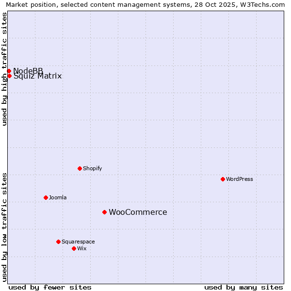 Market position of WooCommerce vs. Squiz Matrix vs. NodeBB