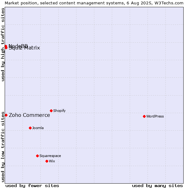 Market position of Zoho Commerce vs. Squiz Matrix vs. NodeBB