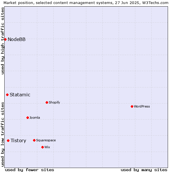 Market position of Tistory vs. Statamic vs. NodeBB