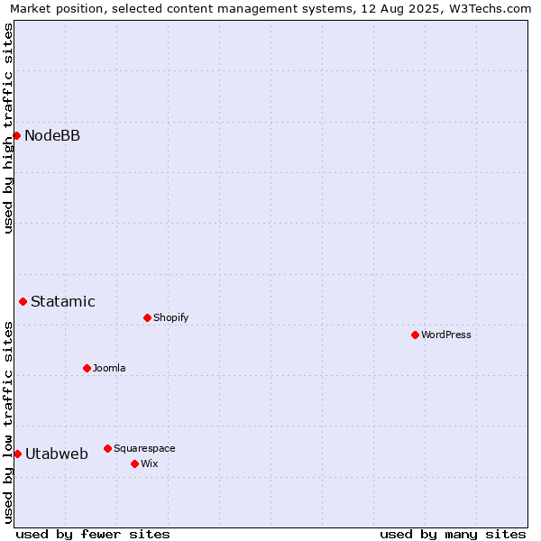 Market position of Statamic vs. Utabweb vs. NodeBB