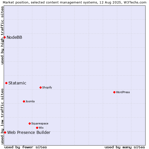 Market position of Statamic vs. Web Presence Builder vs. NodeBB
