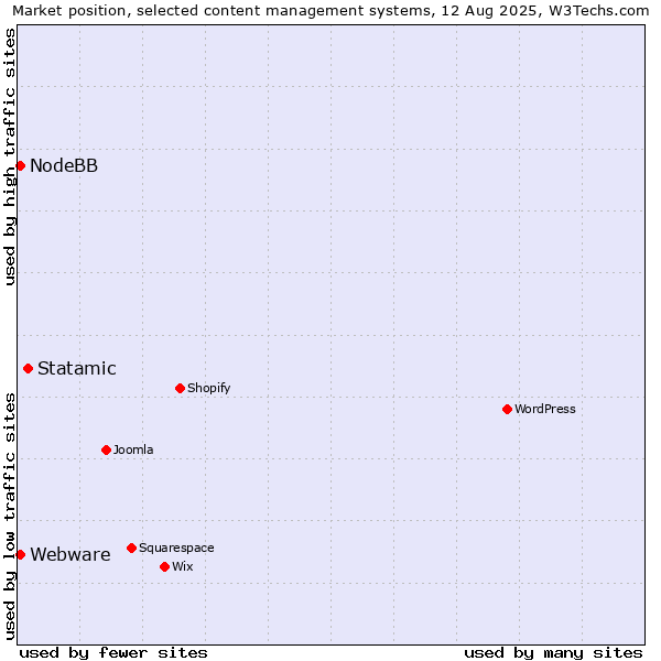 Market position of Statamic vs. Webware vs. NodeBB