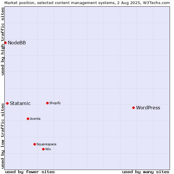 Market position of WordPress vs. Statamic vs. NodeBB