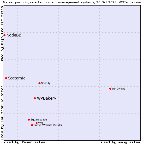 Market position of WPBakery vs. Statamic vs. NodeBB