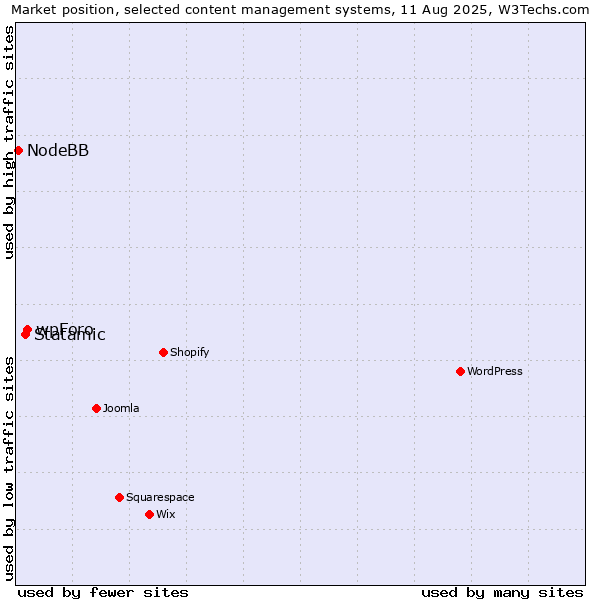Market position of wpForo vs. Statamic vs. NodeBB