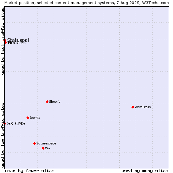 Market position of NodeBB vs. Statuspal vs. SX CMS
