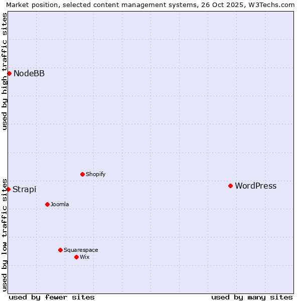 Market position of WordPress vs. NodeBB vs. Strapi