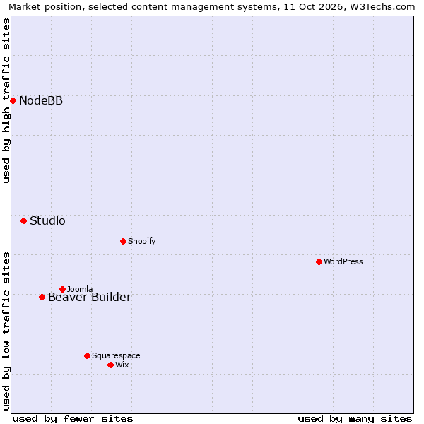 Market position of Beaver Builder vs. Studio vs. NodeBB