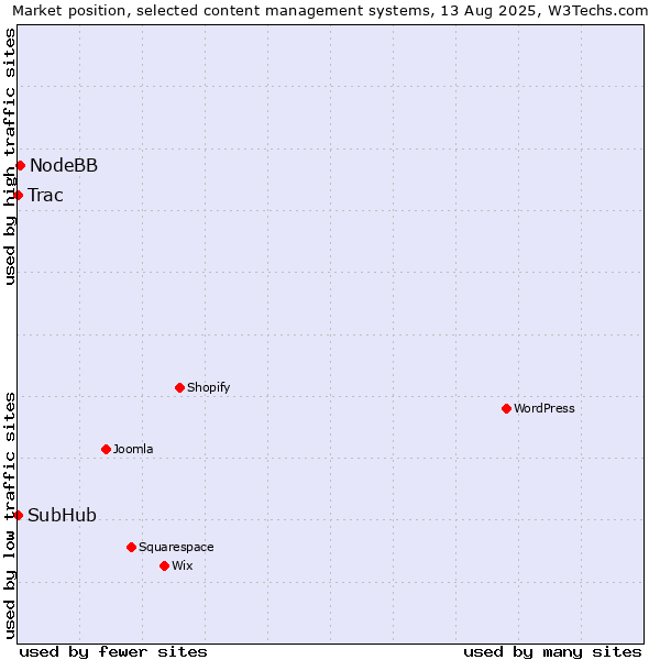 Market position of NodeBB vs. Trac vs. SubHub