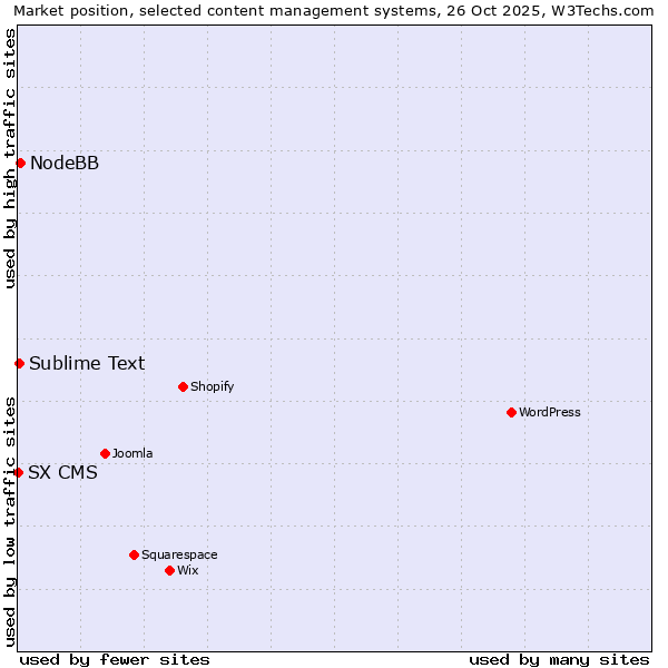 Market position of NodeBB vs. Sublime Text vs. SX CMS