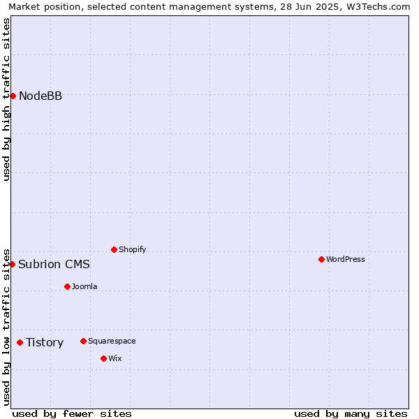 Market position of Tistory vs. NodeBB vs. Subrion CMS