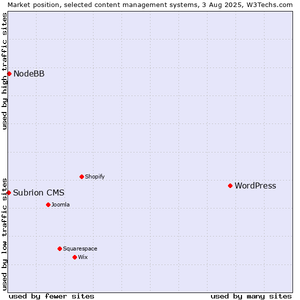 Market position of WordPress vs. NodeBB vs. Subrion CMS