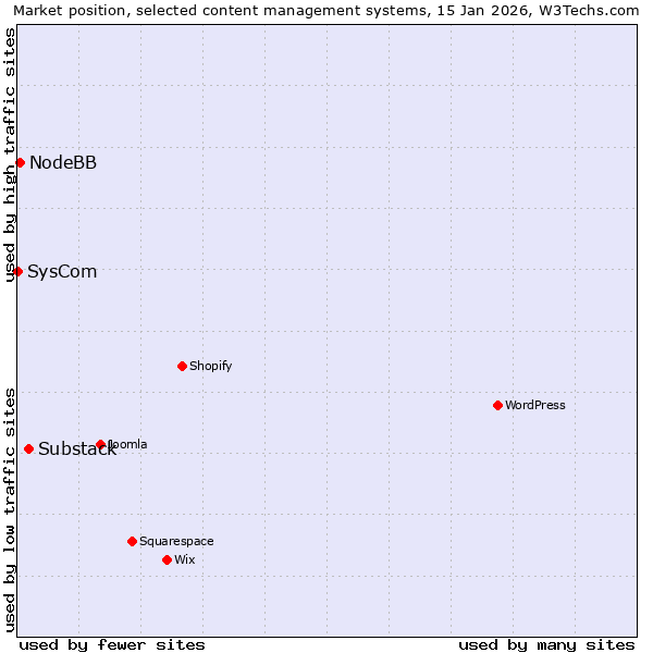 Market position of Substack vs. NodeBB vs. SysCom