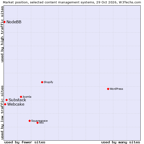 Market position of Substack vs. Webcake vs. NodeBB