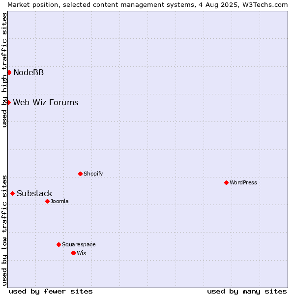 Market position of Substack vs. NodeBB vs. Web Wiz Forums