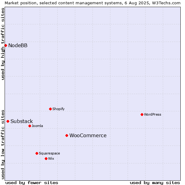 Market position of WooCommerce vs. Substack vs. NodeBB