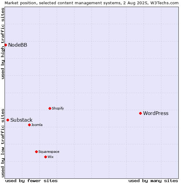 Market position of WordPress vs. Substack vs. NodeBB