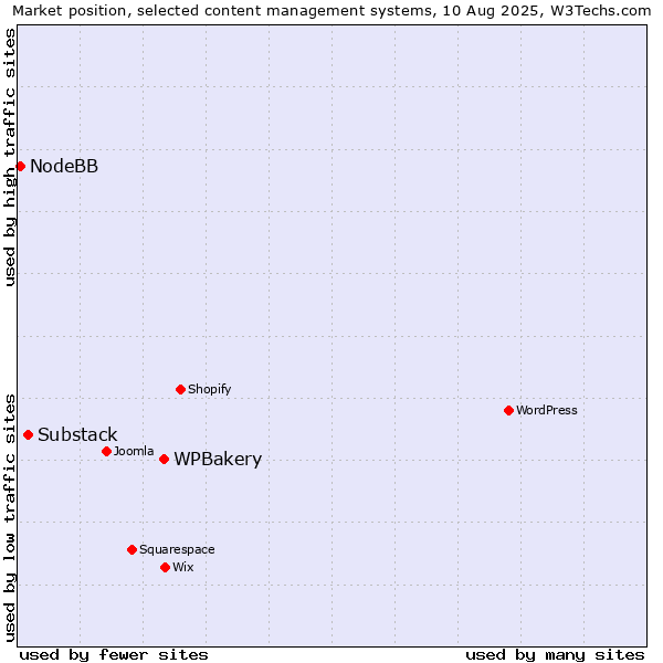 Market position of WPBakery vs. Substack vs. NodeBB