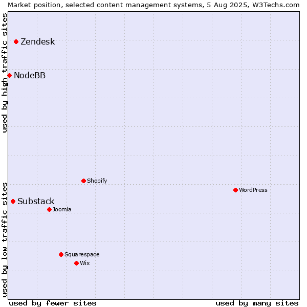 Market position of Zendesk vs. Substack vs. NodeBB