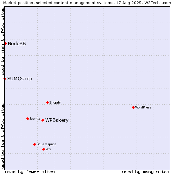 Market position of WPBakery vs. NodeBB vs. SUMOshop