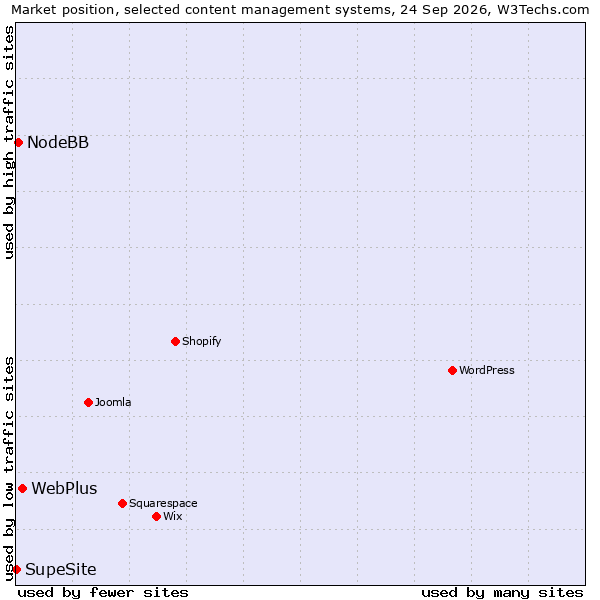 Market position of WebPlus vs. NodeBB vs. SupeSite