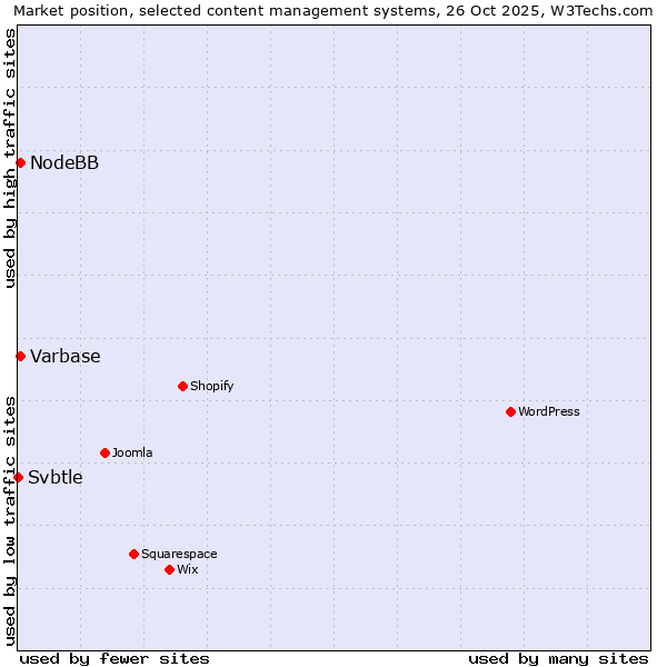 Market position of Varbase vs. NodeBB vs. Svbtle
