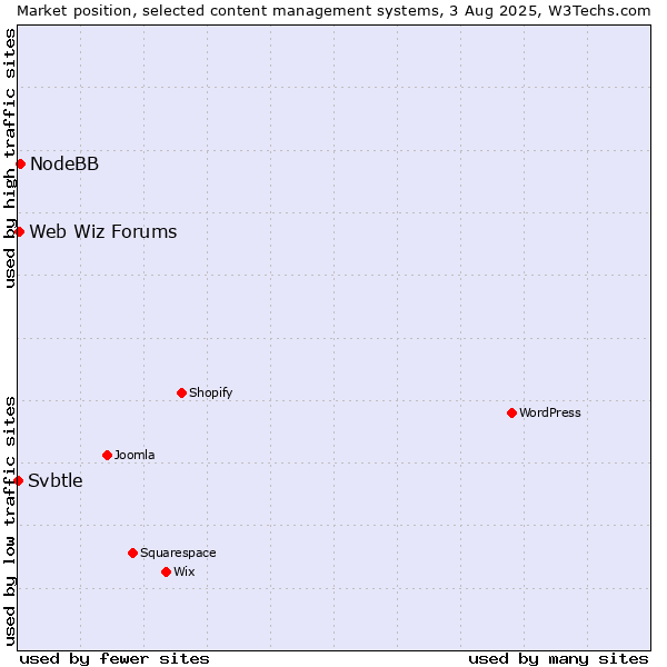 Market position of NodeBB vs. Web Wiz Forums vs. Svbtle