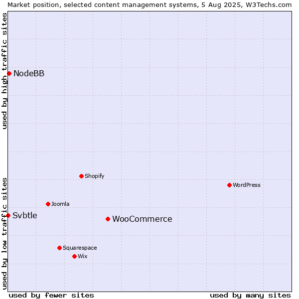 Market position of WooCommerce vs. NodeBB vs. Svbtle