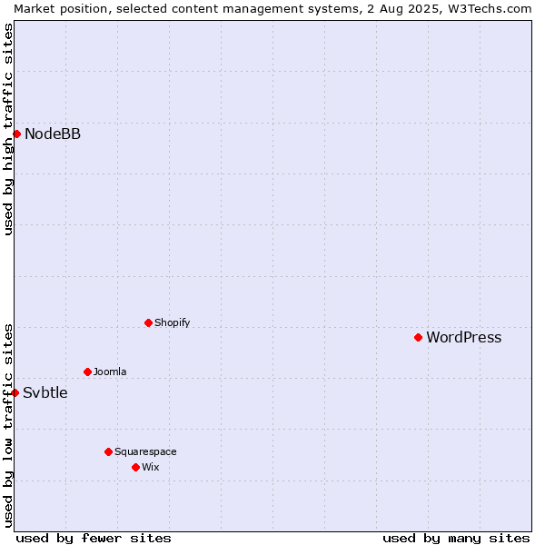 Market position of WordPress vs. NodeBB vs. Svbtle