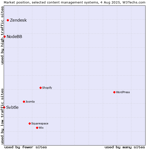 Market position of Zendesk vs. NodeBB vs. Svbtle