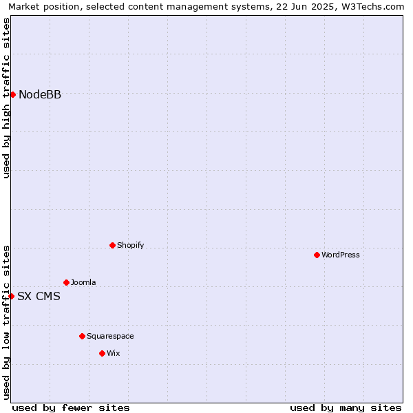 Market position of NodeBB vs. SX CMS