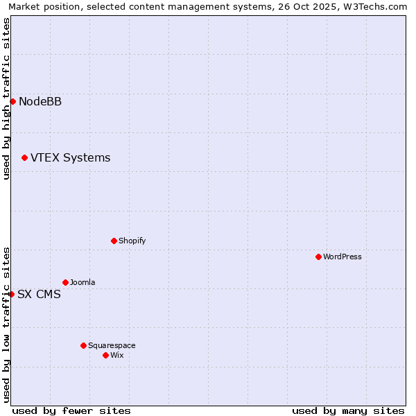 Market position of VTEX Systems vs. NodeBB vs. SX CMS