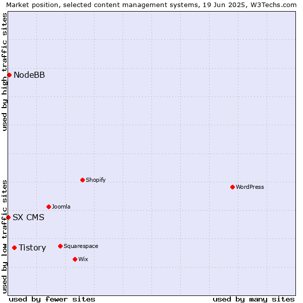 Market position of Tistory vs. NodeBB vs. SX CMS