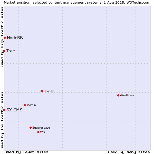 Market position of NodeBB vs. Trac vs. SX CMS