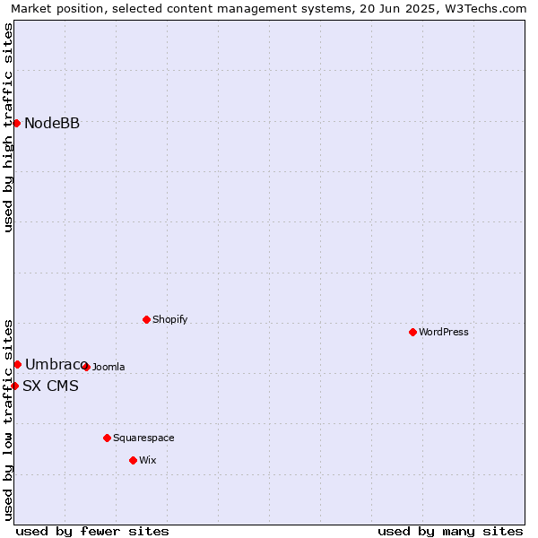Market position of Umbraco vs. NodeBB vs. SX CMS