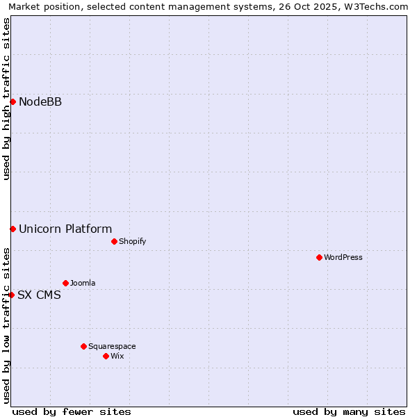 Market position of Unicorn Platform vs. NodeBB vs. SX CMS
