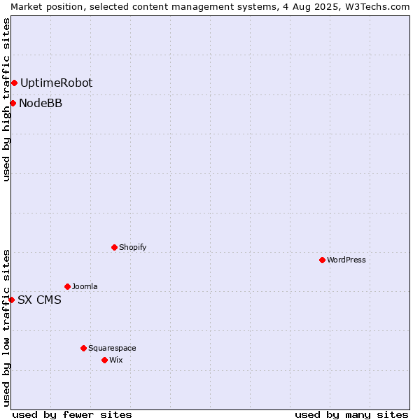 Market position of UptimeRobot vs. NodeBB vs. SX CMS