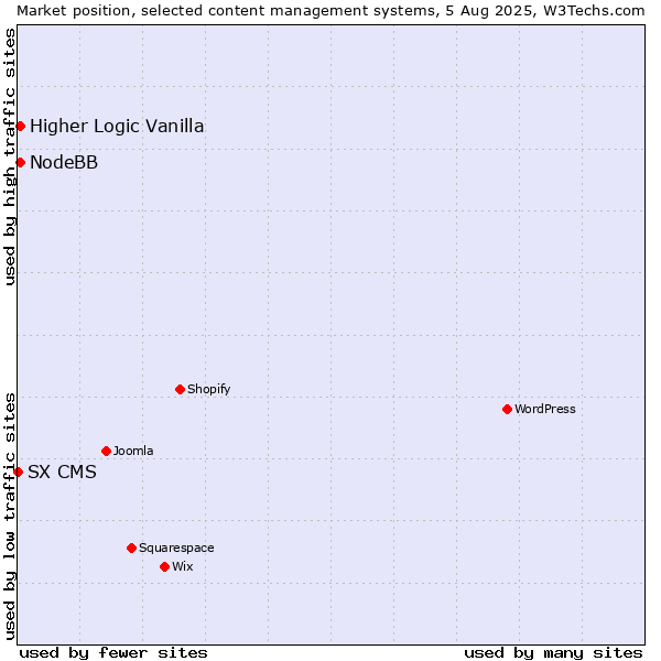 Market position of Higher Logic Vanilla vs. NodeBB vs. SX CMS