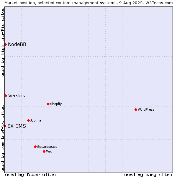 Market position of Verskis vs. NodeBB vs. SX CMS