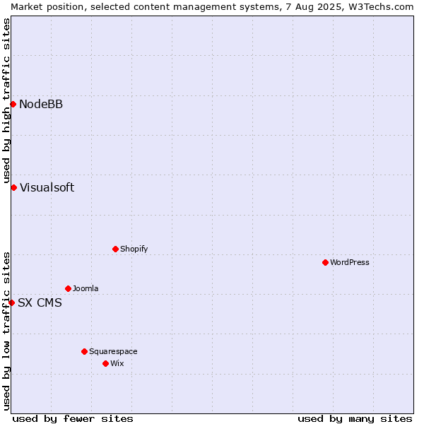 Market position of Visualsoft vs. NodeBB vs. SX CMS
