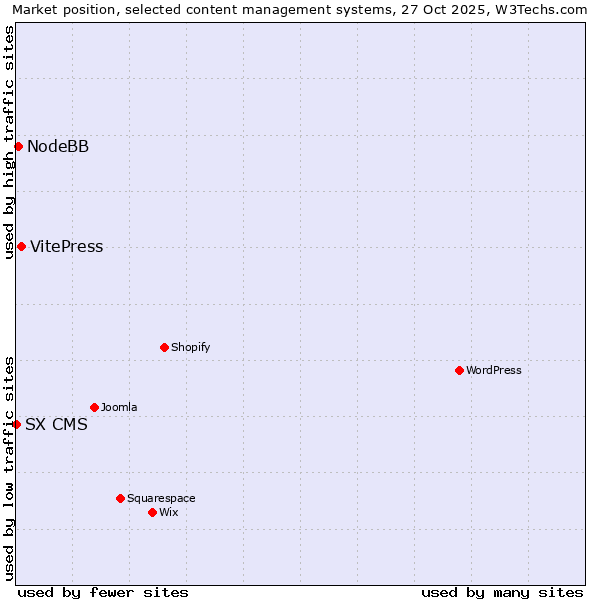 Market position of VitePress vs. NodeBB vs. SX CMS