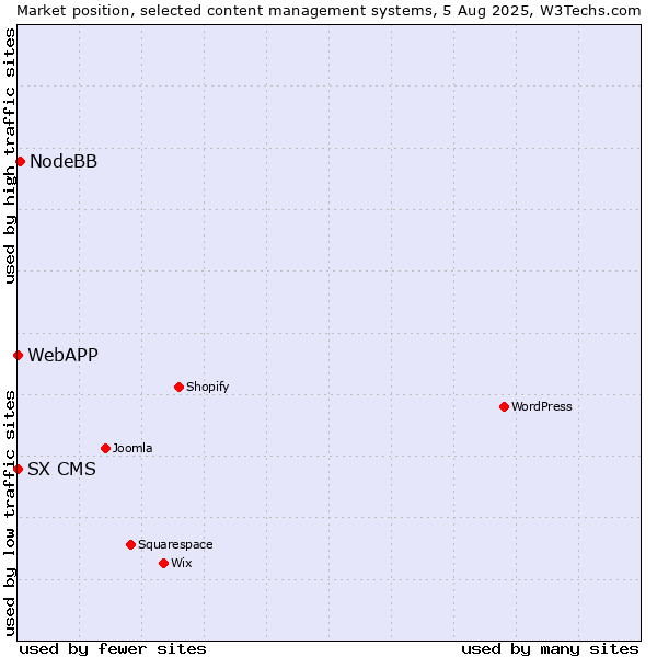 Market position of NodeBB vs. SX CMS vs. WebAPP