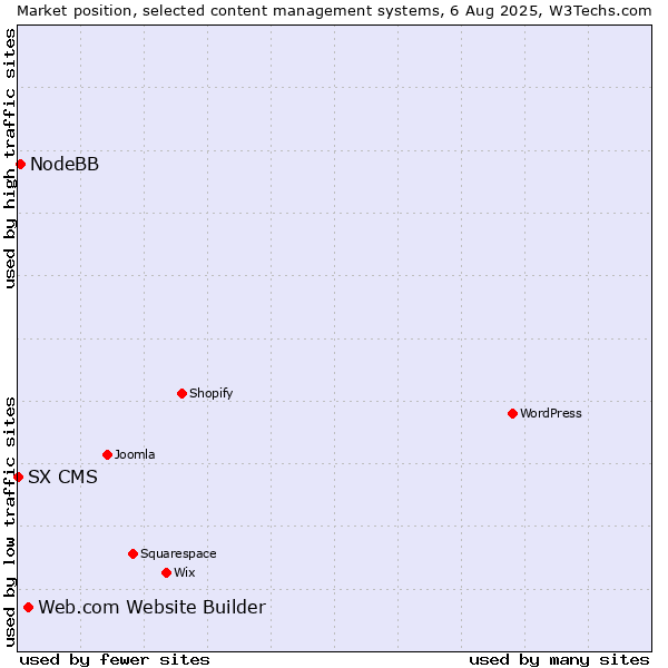 Market position of Web.com Website Builder vs. NodeBB vs. SX CMS