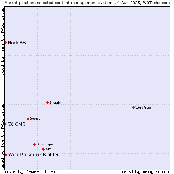 Market position of Web Presence Builder vs. NodeBB vs. SX CMS